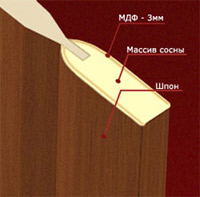 Ульяновские двери. Технология изготовления Ульяновские двери. Технология изготовления